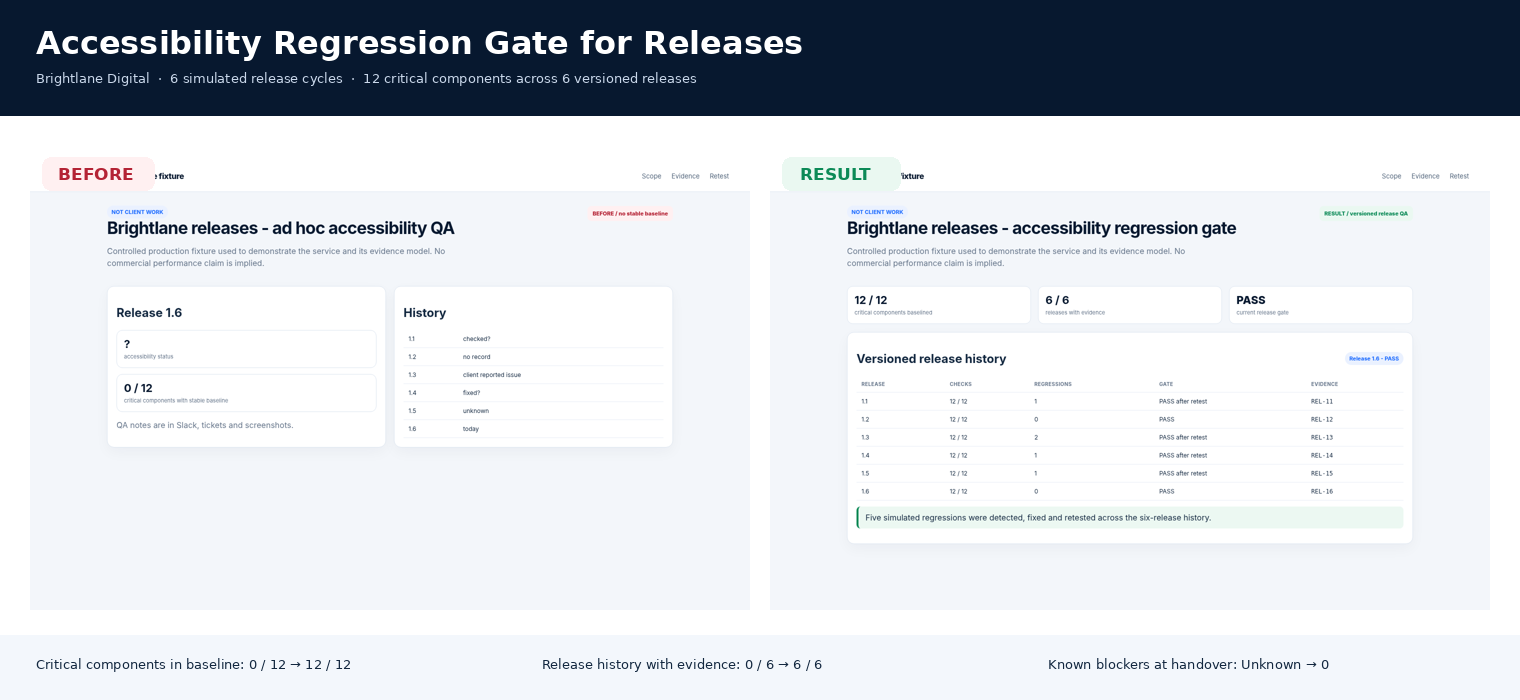 Accessibility Regression Gate for Releases